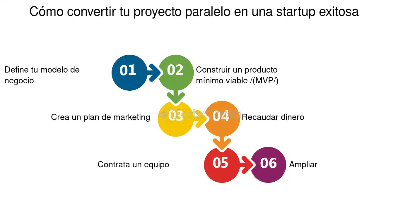 Guía Definitiva: Cómo Iniciar y Gestionar Proyectos Paralelos Exitosos