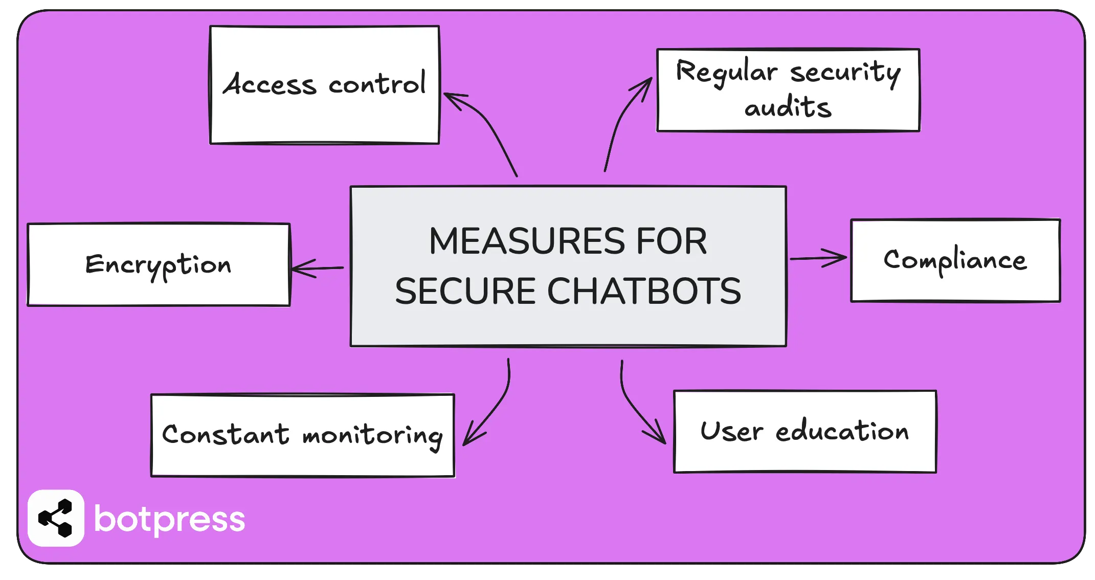 Guía Completa de Autorización para Chatbots de IA: Implementación Segura y Mejores Prácticas