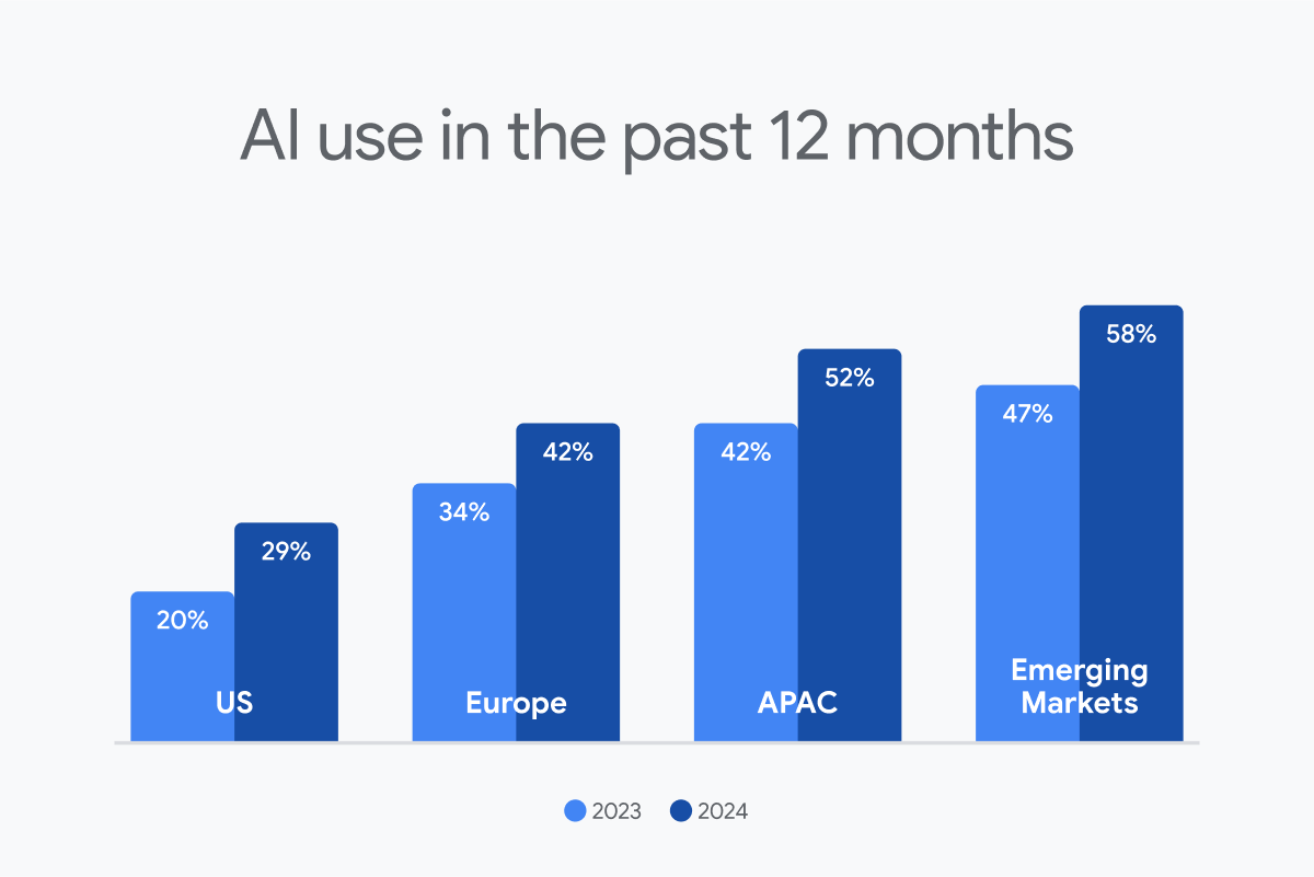 Google Search Generative Experience (SGE) incorpora gráficos interactivos en sus resultados de búsqueda con IA